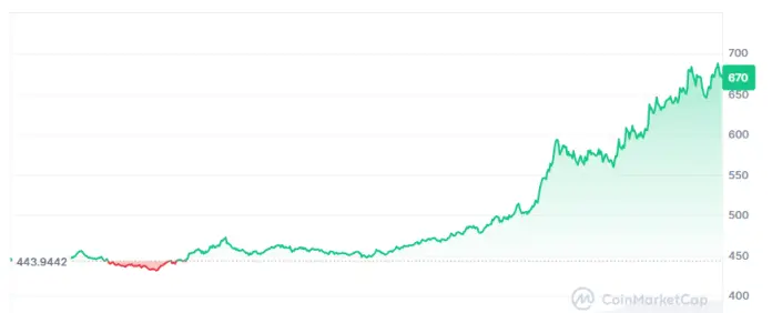 XMR de Monero continúa su impactante rally.
