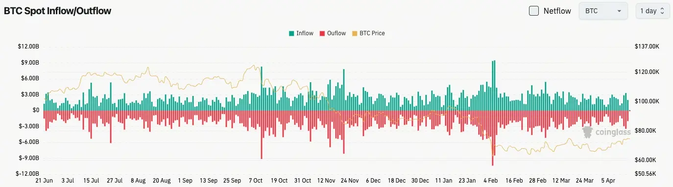 比特幣現貨流量