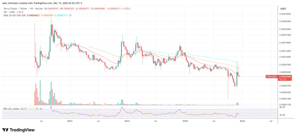 Terra Luna LUNC price chart