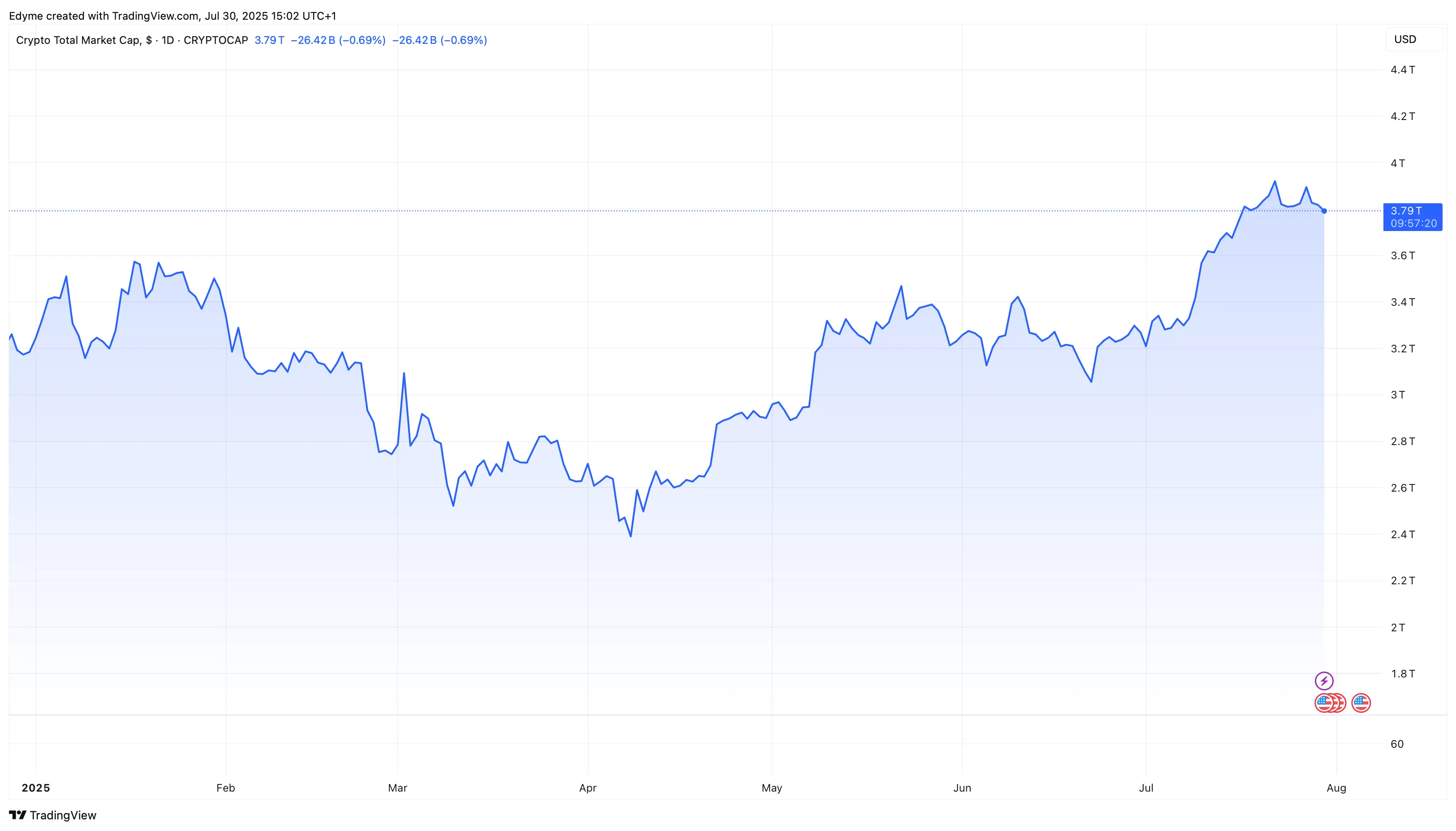 The global crypto market cap valuation on TradingView