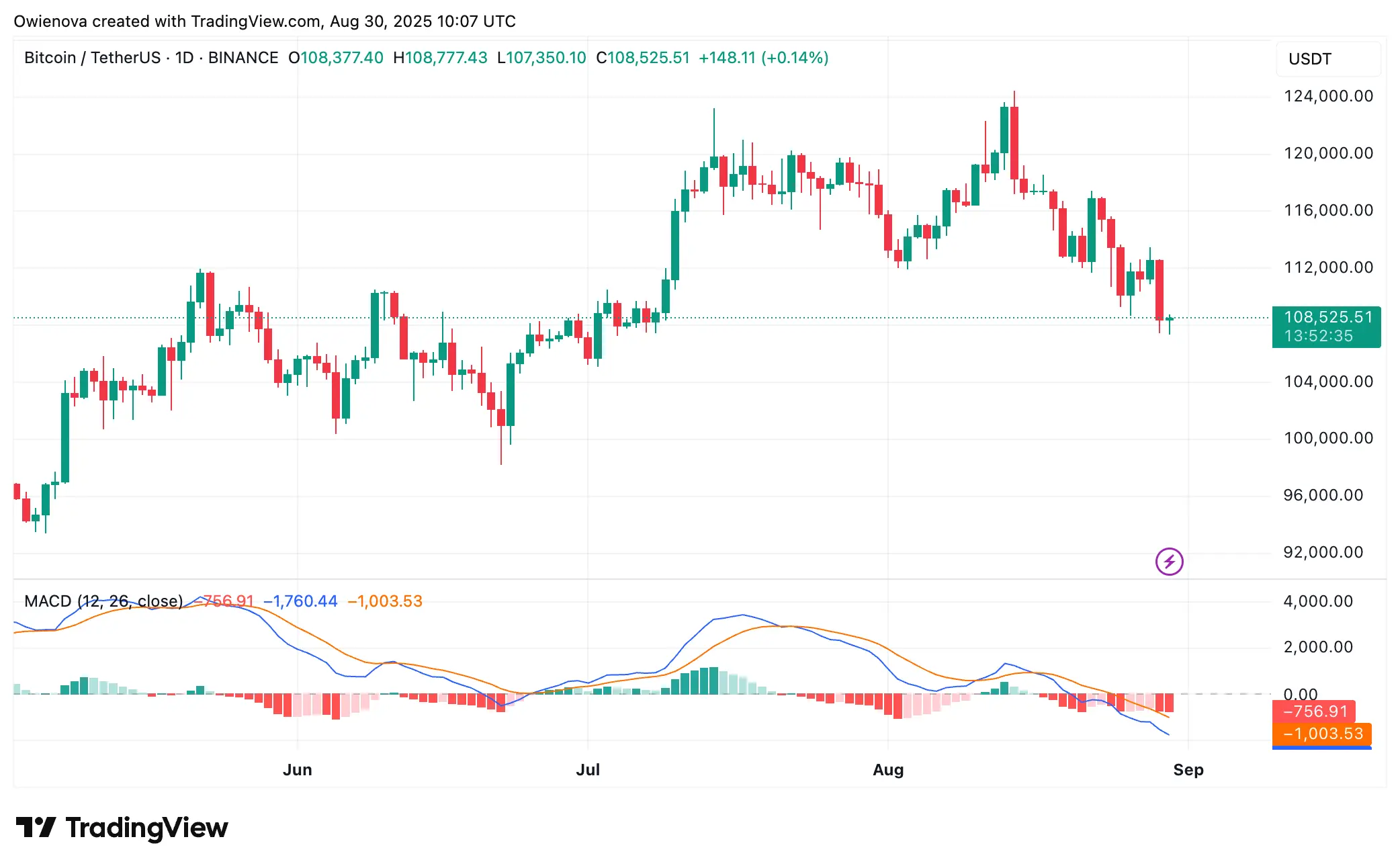 Bitcoin