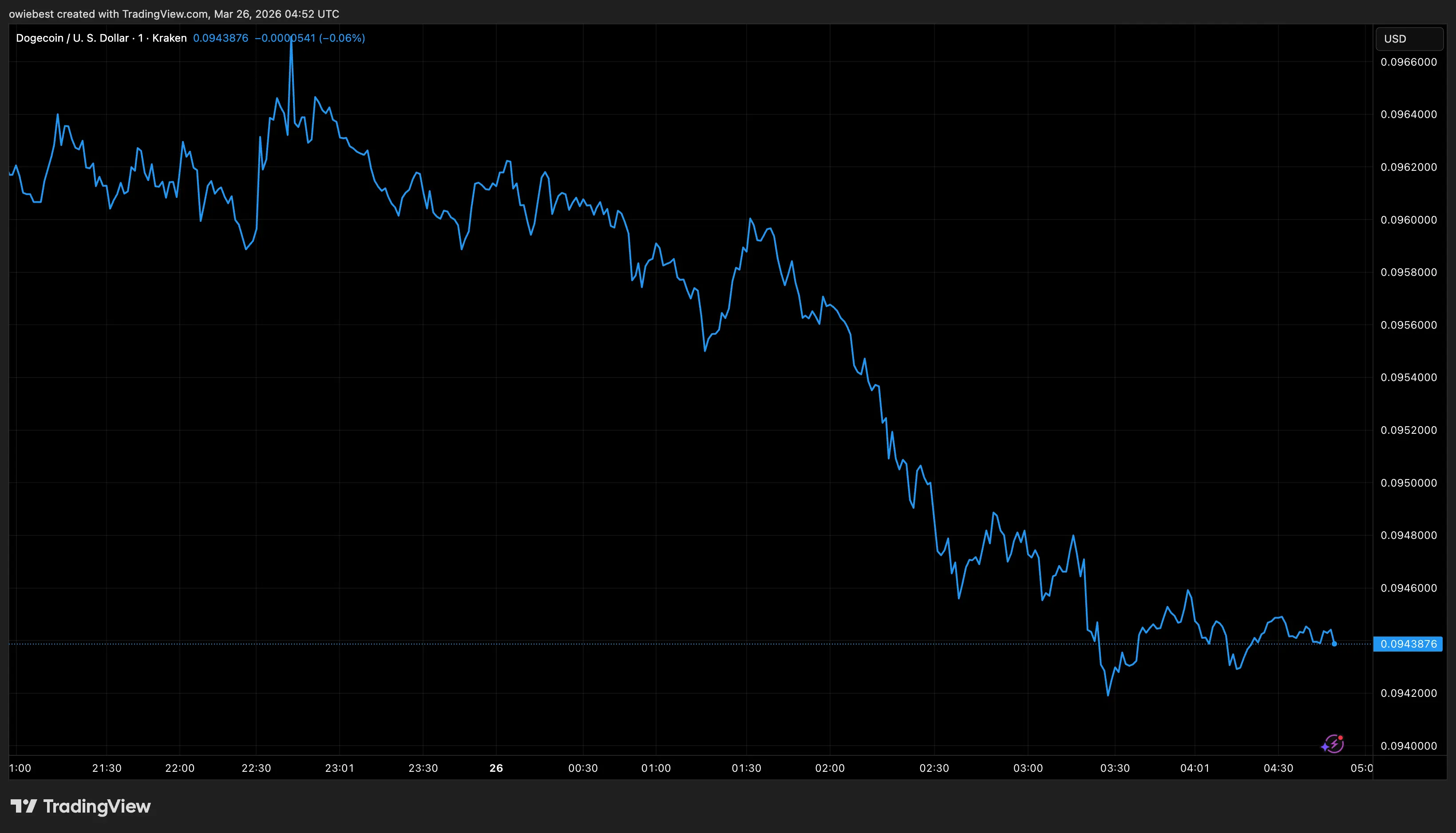 Dogecoin price chart from Tradingview.com