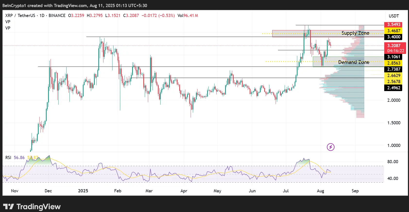 هل سيفتح قفل 3.28 مليار دولار من XRP من Ripple مسار السعر؟