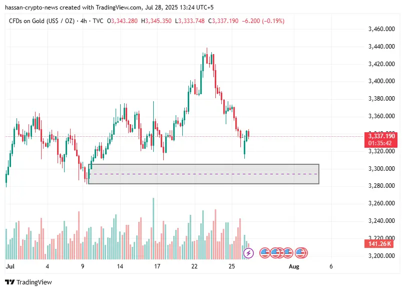XAUUSD 周線預測：黃金價格走勢在範圍內持續，FOMC徘徊在 - 2
