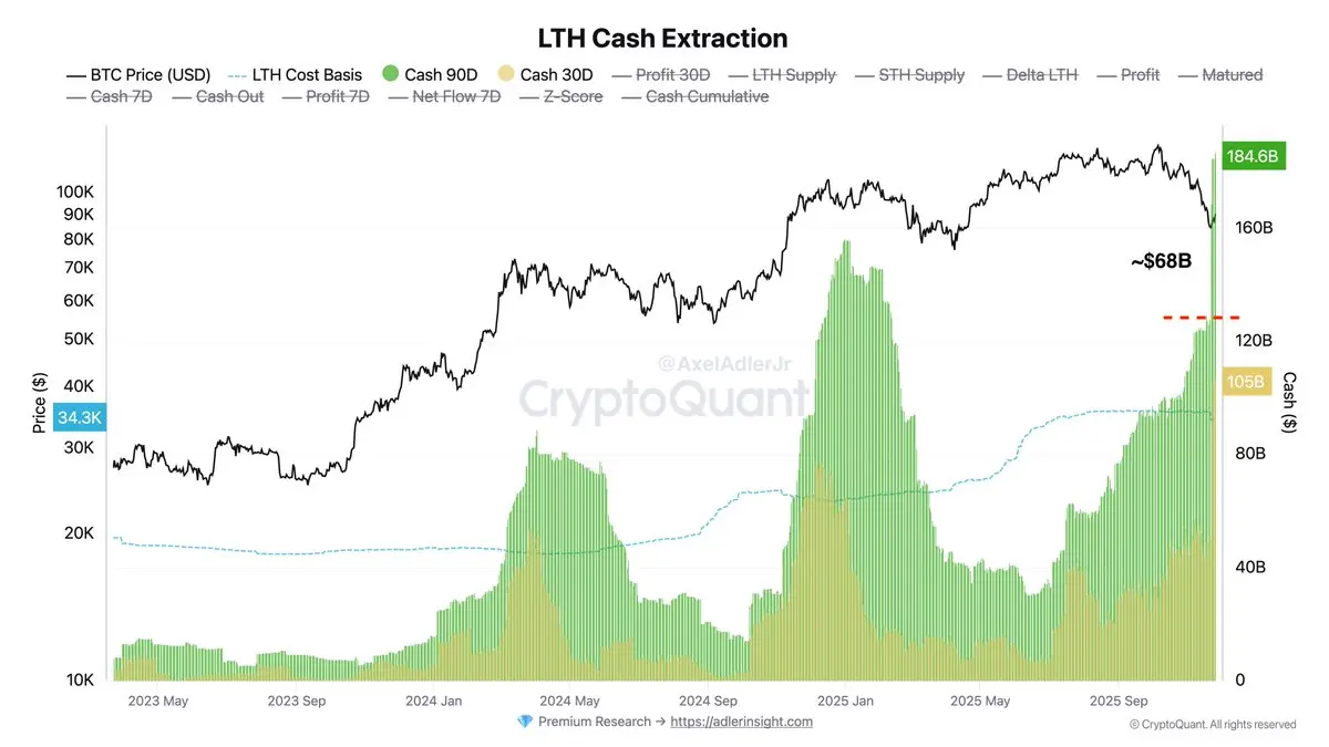 رسم بياني لاستخراج النقد من LTH | المصدر: أكسل أدلر