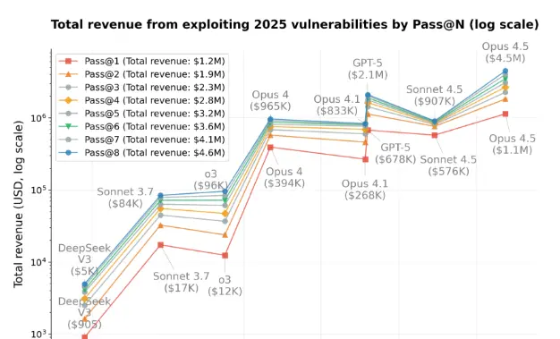 Gráfico de las ganancias totales obtenidas por modelos de IA mientras vulneran contratos inteligentes.