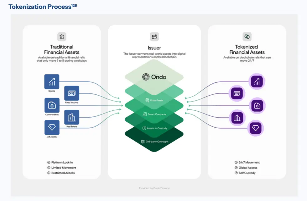 Processo de Tokenização pela Ondo Finance | Fonte: Relatório de Tecnologia Financeira Digital da Casa Branca