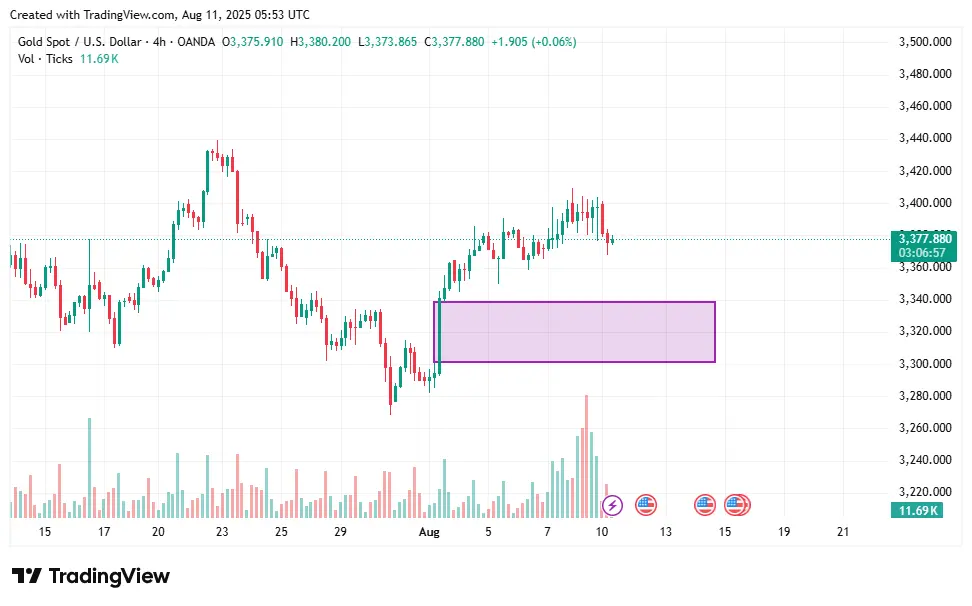 XAUUSD 每周黄金预测：黄金本周有望回调至买入水平 - 2