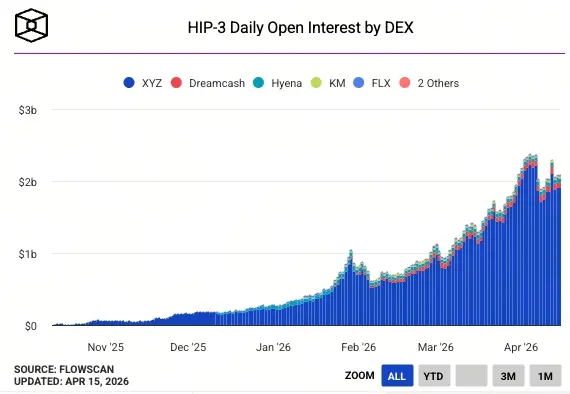 HIP-3未平倉合約規模