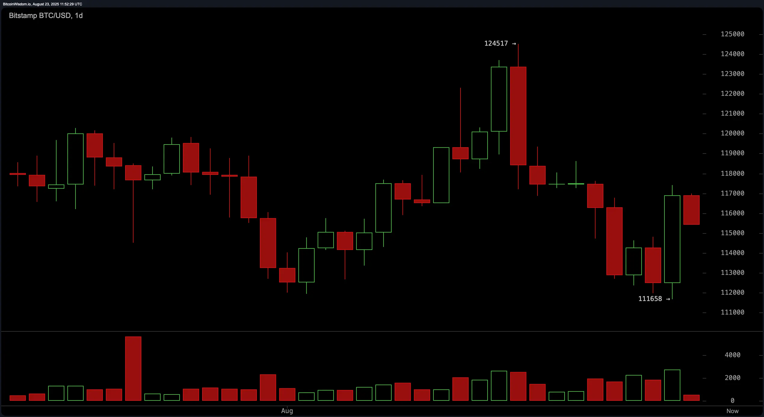 ビットコイン価格ウォッチ: モメンタムが115Kドルで揺らぐ—次は何が来るのか?
