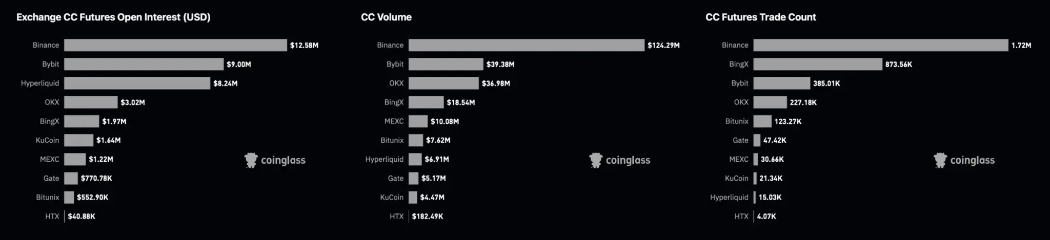 Canton (CC) tăng 14% nhưng các trader trên Binance đặt cược vào một đợt điều chỉnh giảm ngắn hạn
