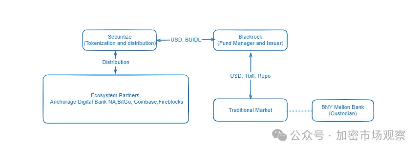 BlackRock abraça novamente a criptomoeda: após lançar o ETF de Bitcoin, agora lançou um fundo em blockchain