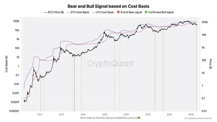 Bitcoin Flashes ‘End of Bear’ Signal as Cost Basis Crossover Suggests Final Bear Market Phase