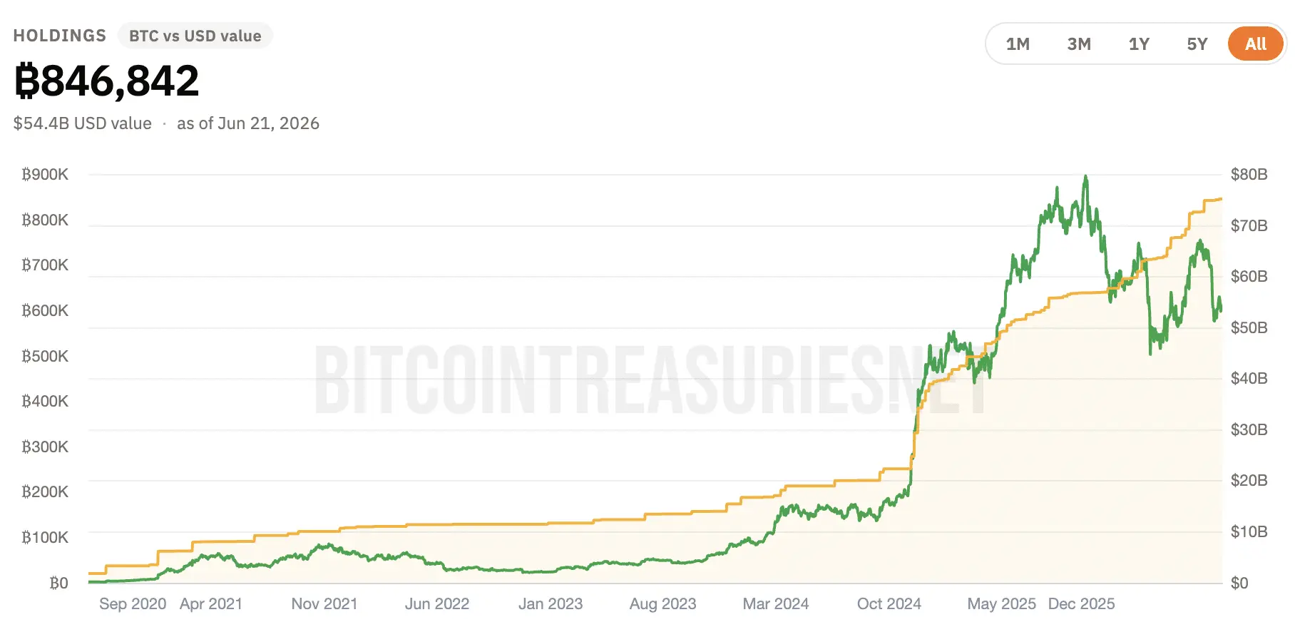 Strategy's BTC stash