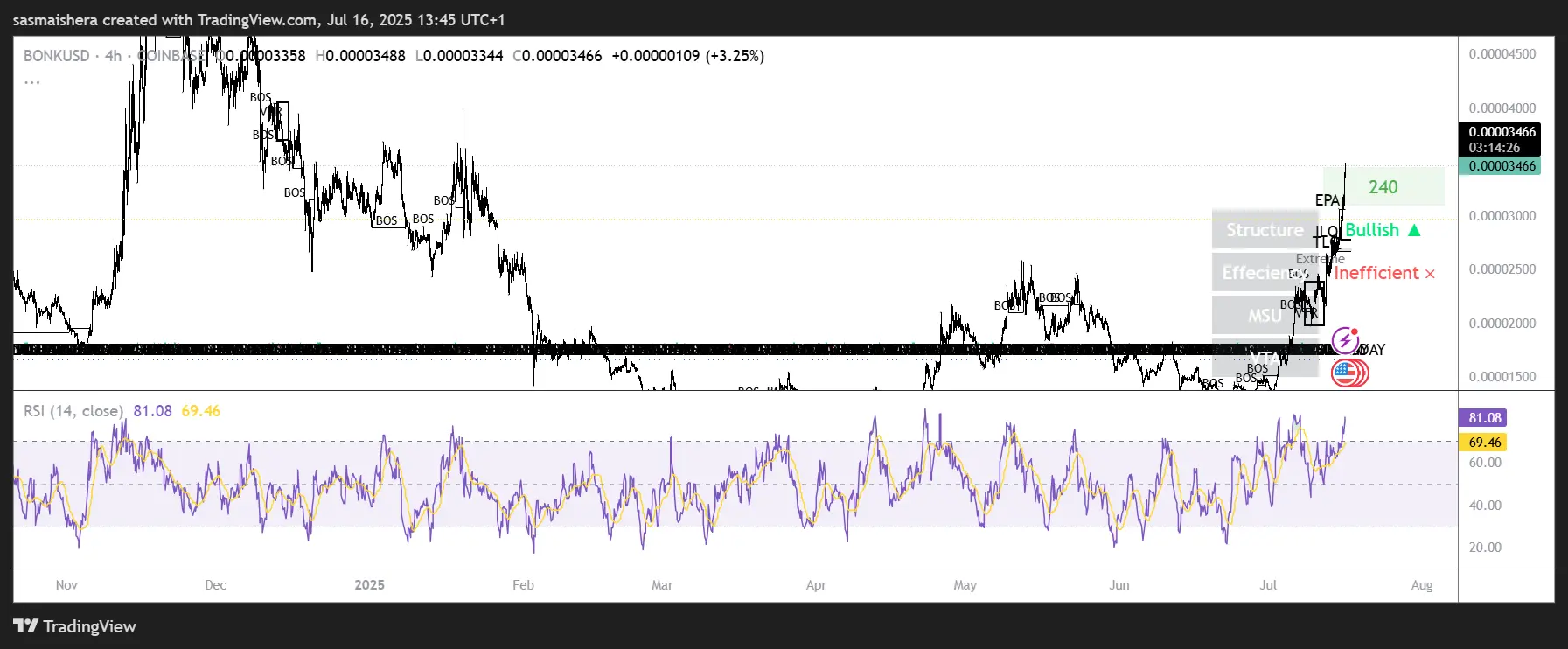 BONK/USD 4Hチャート