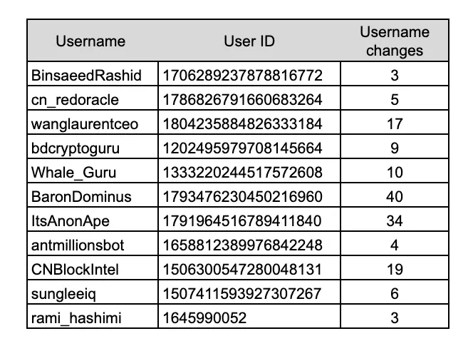 ZachXBT揭露X平台加密骗局网络