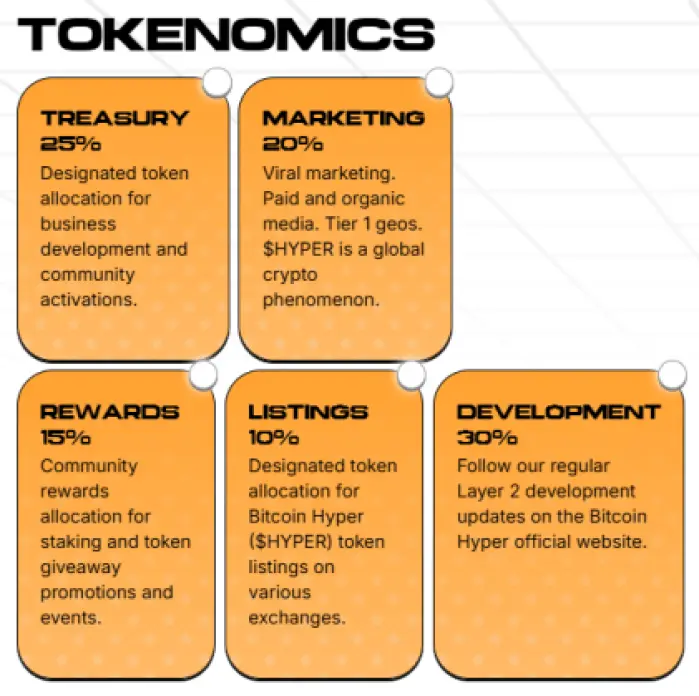 Kinh tế token Bitcoin Hyper.