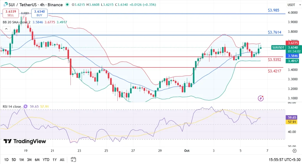 Análise de Preço Sui 6-10-25