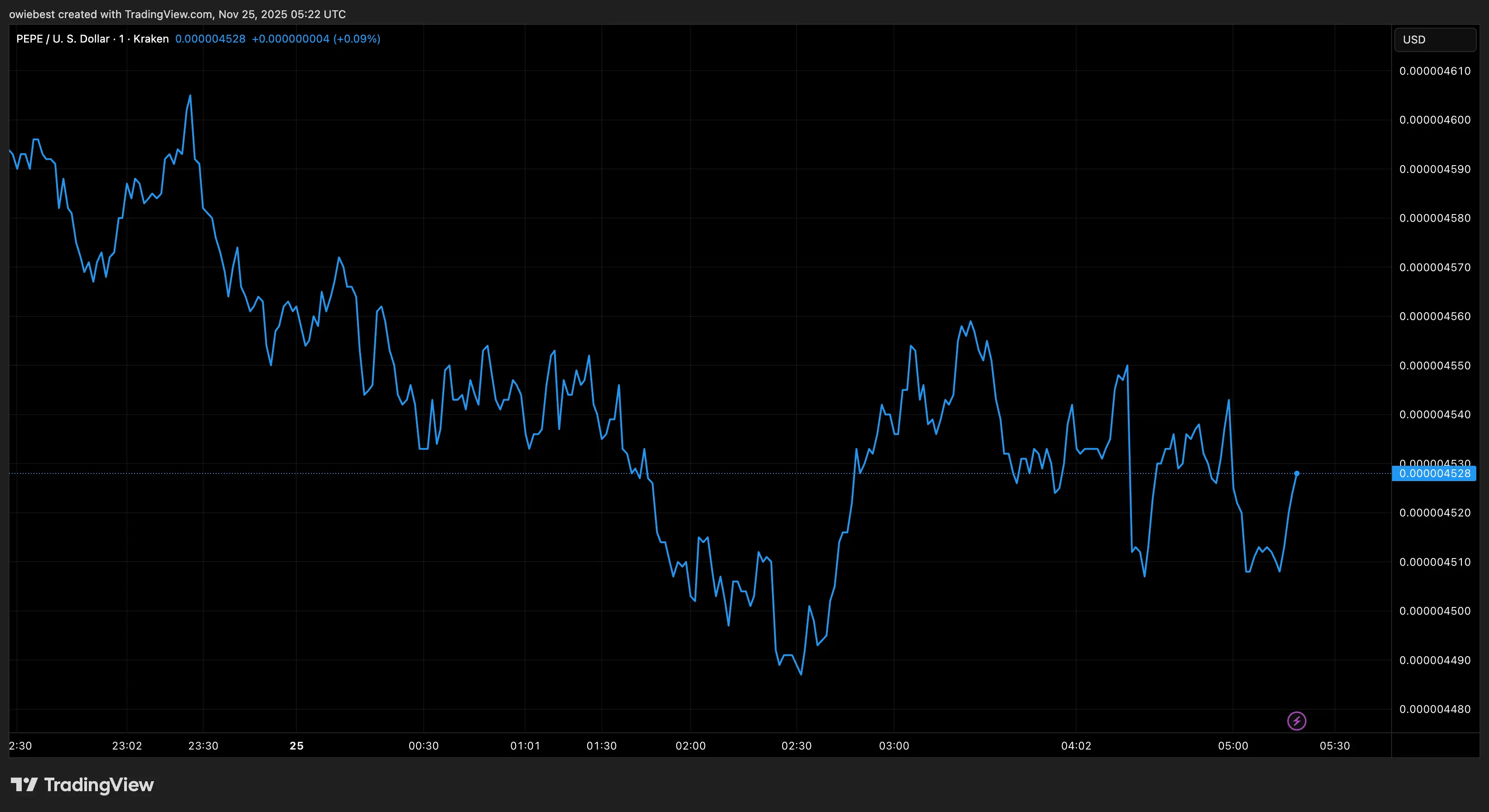 PEPE price chart from Tradingview.com