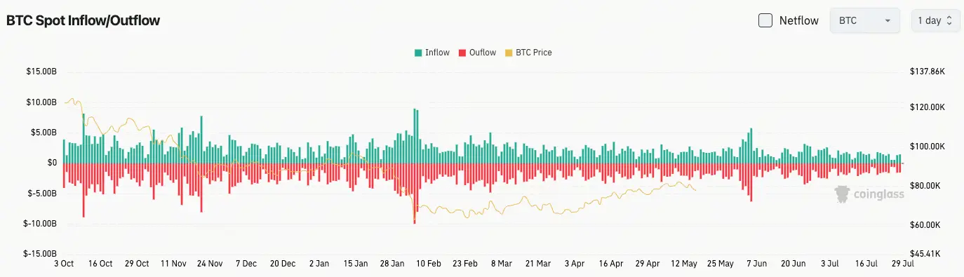比特幣現貨流量