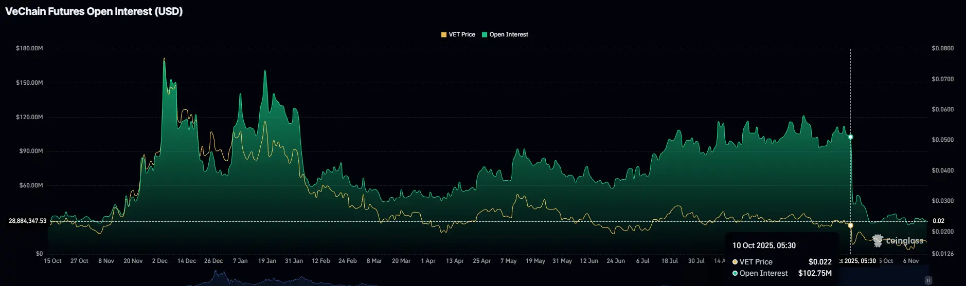 Por que os traders evitam VeChain (VET) em novembro de 2025?