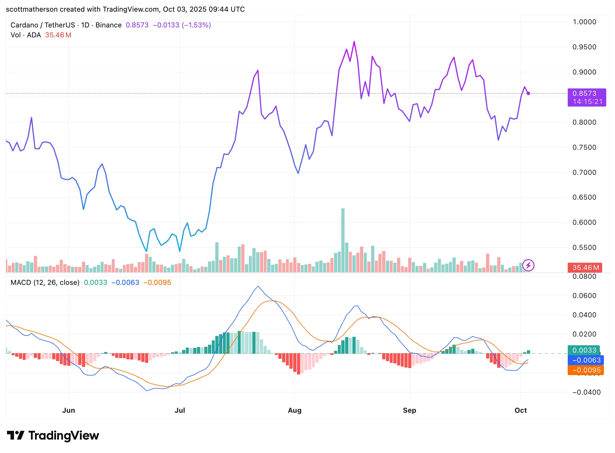 Cardano