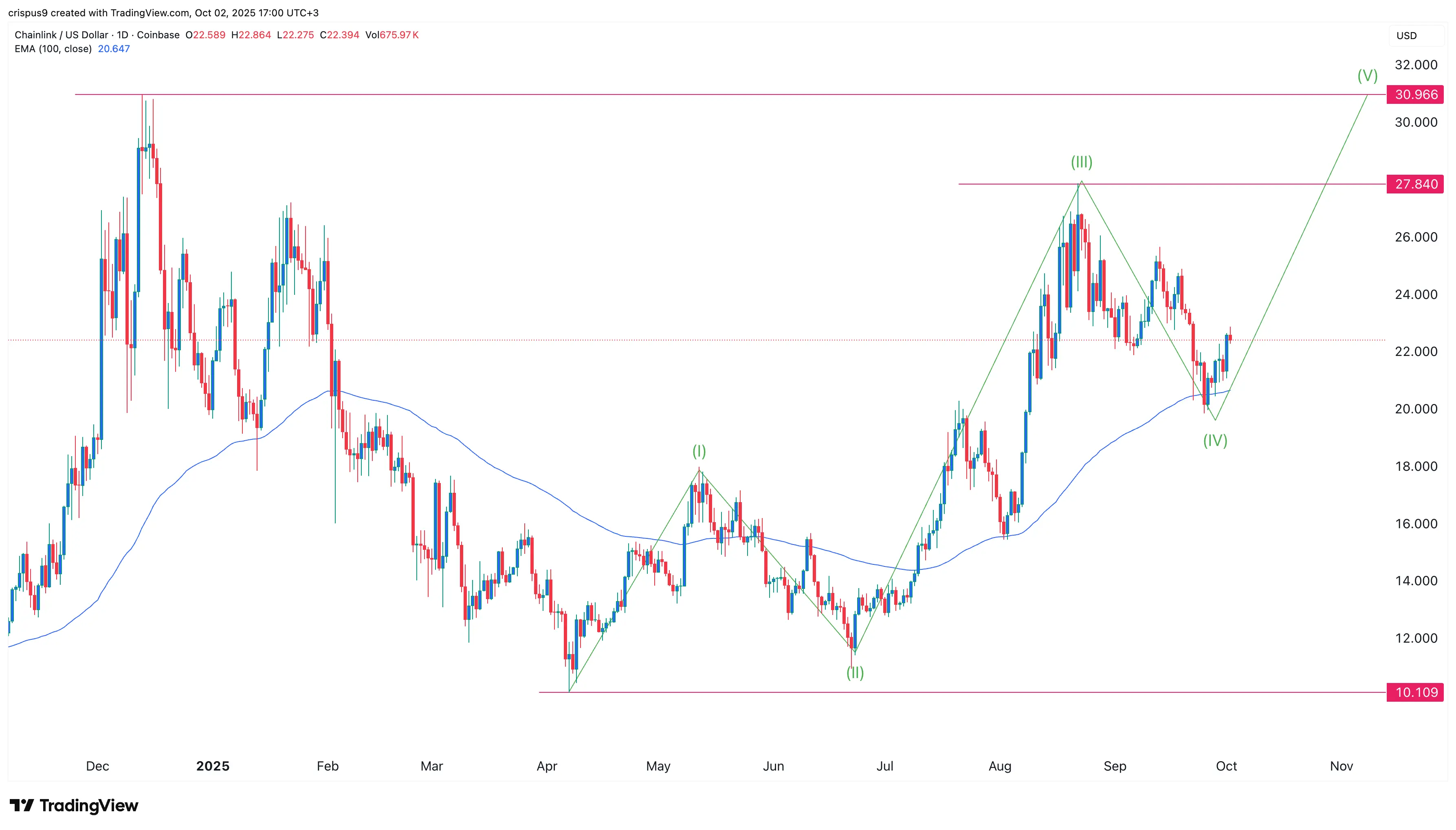 Harga Chainlink pola Elliot Wave menunjukkan lonjakan saat TVS mencapai ATH - 1