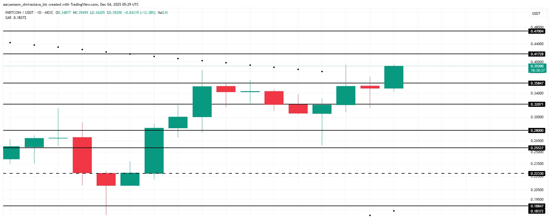 FARTCOIN Price Analysis.