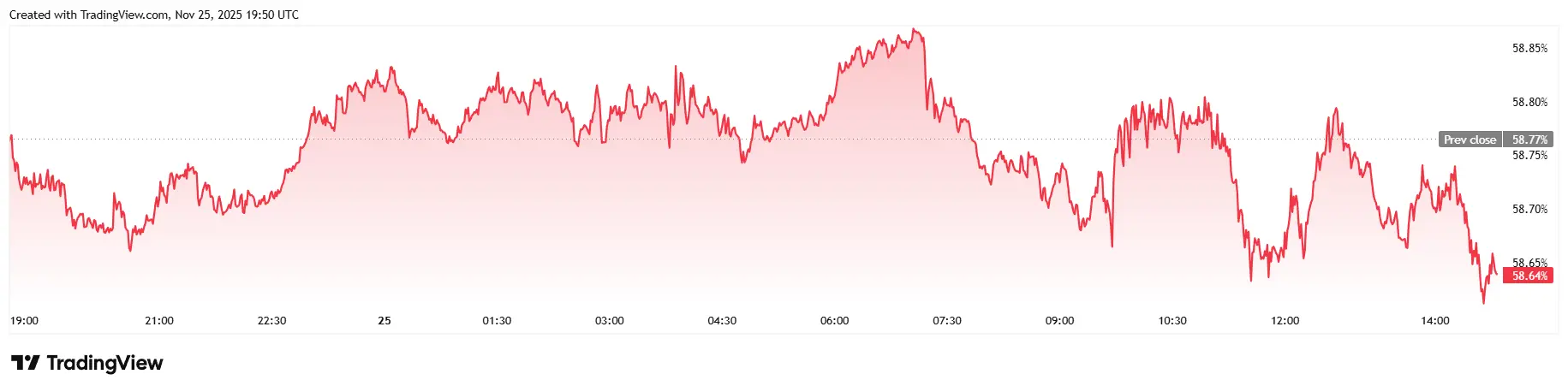 O Bitcoin vai quebrar $100k  novamente até ao Natal?