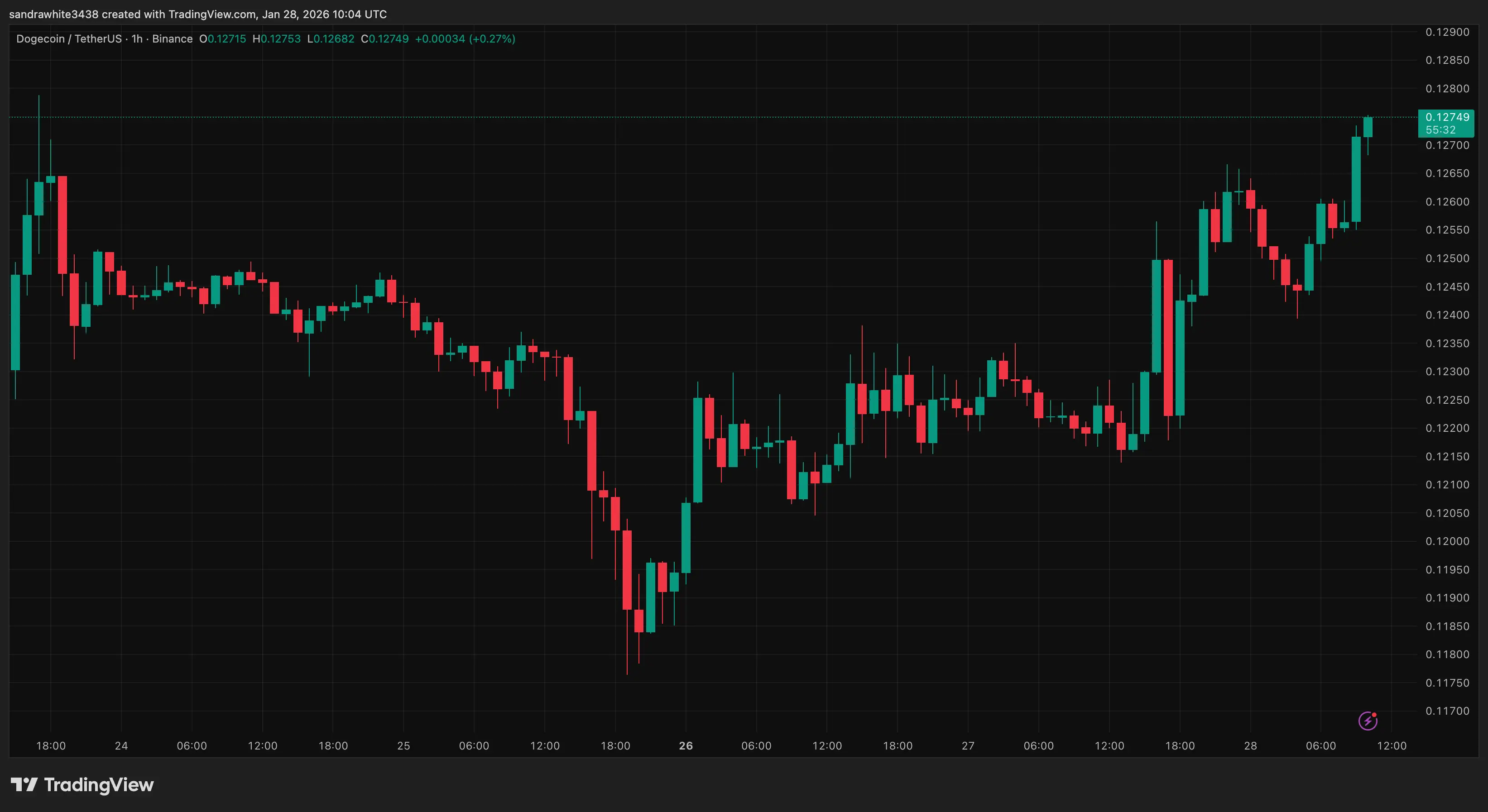 Dogecoin price chart from Tradingview.com