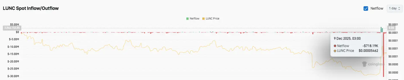 Spot Market Flows