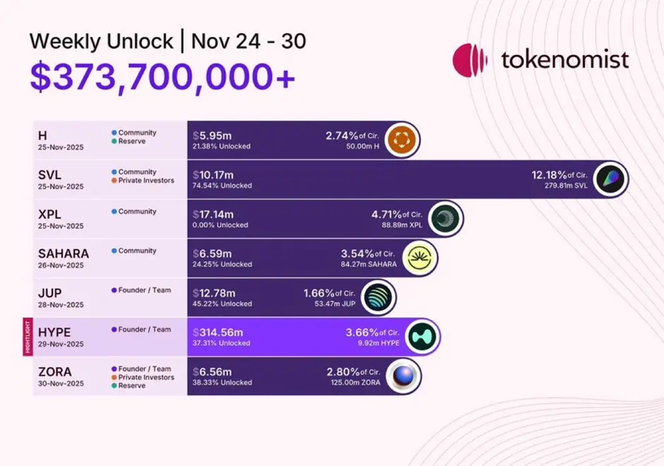 The unlocking of $566 million worth of tokens this week could cause market volatility