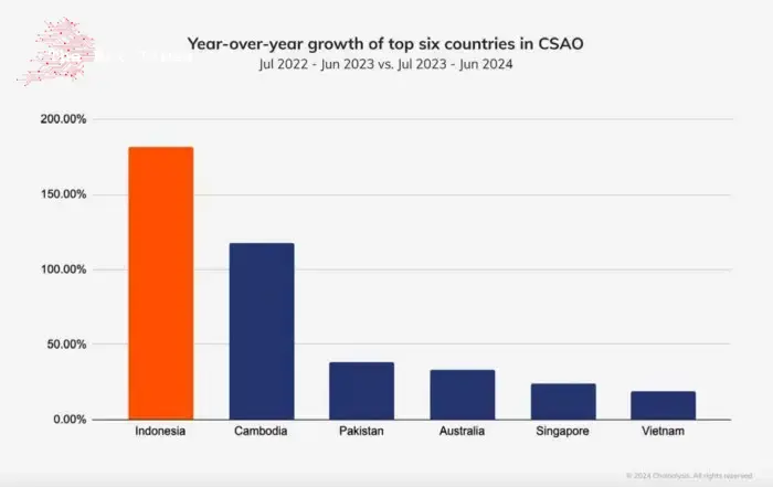 Crecimiento interanual de los seis principales países en CSAO.