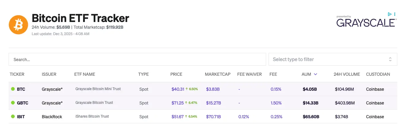 List of Bitcoin ETFs via Blockworks.