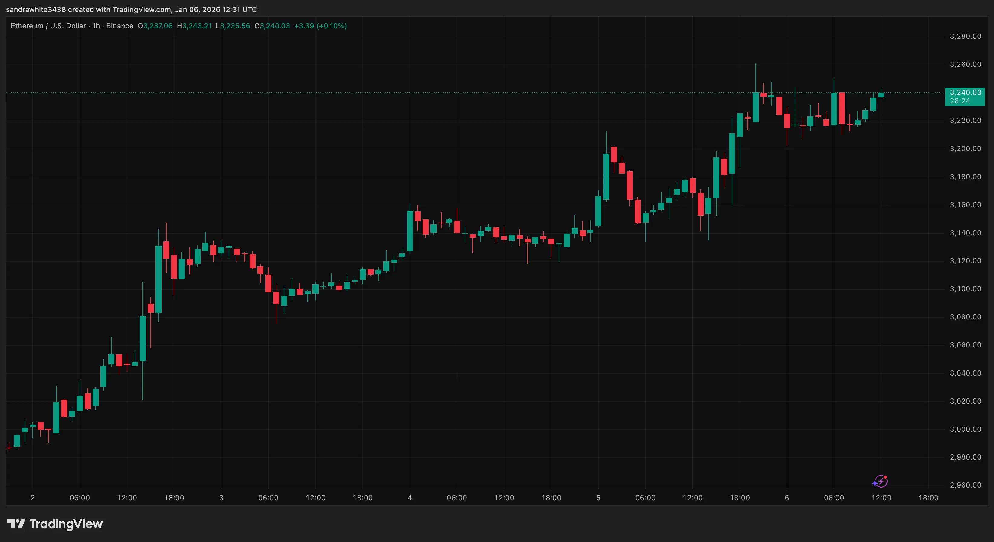 Ethereum price chart from Tradingview.com (Bitcoin)