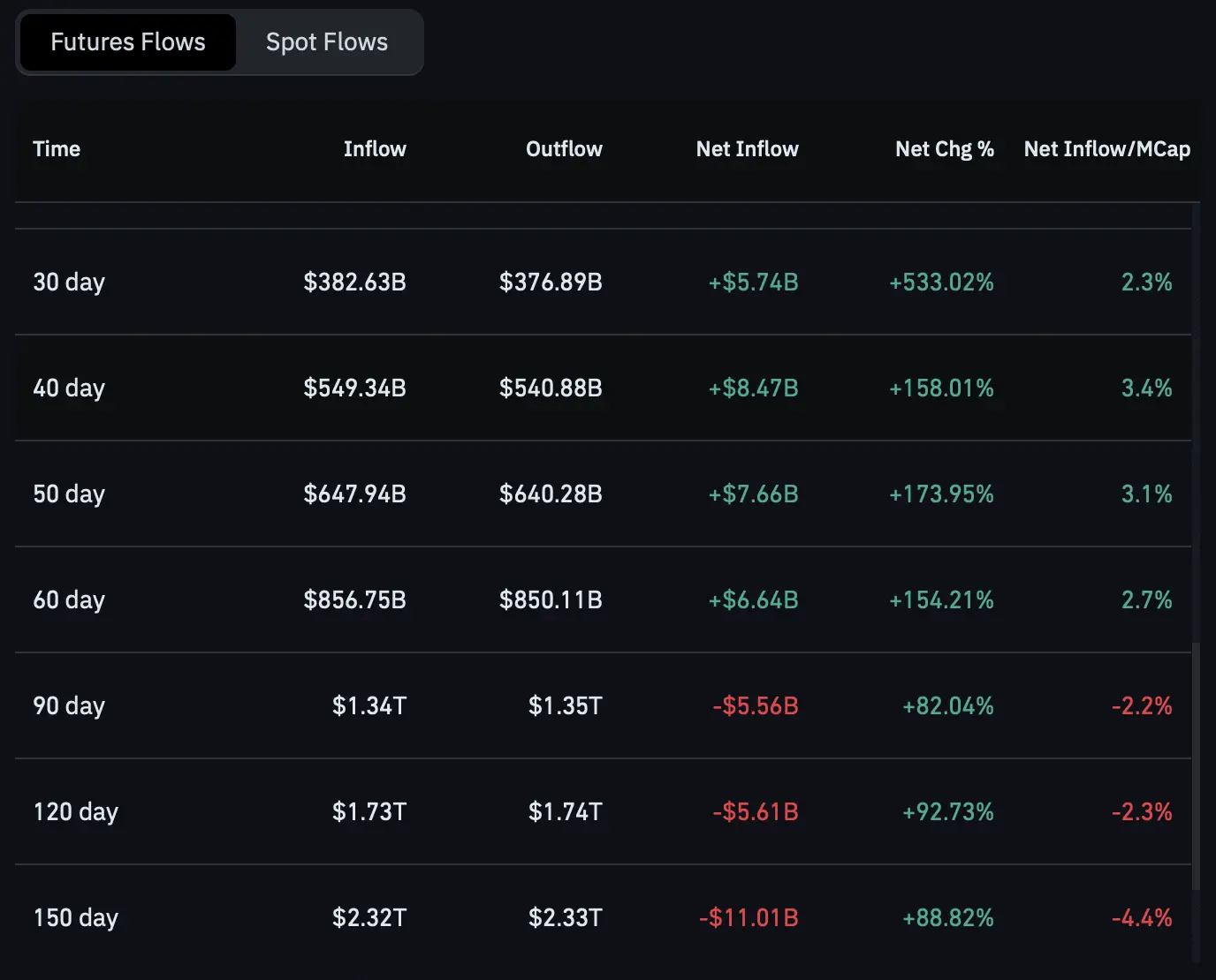 Ethereum futures flow