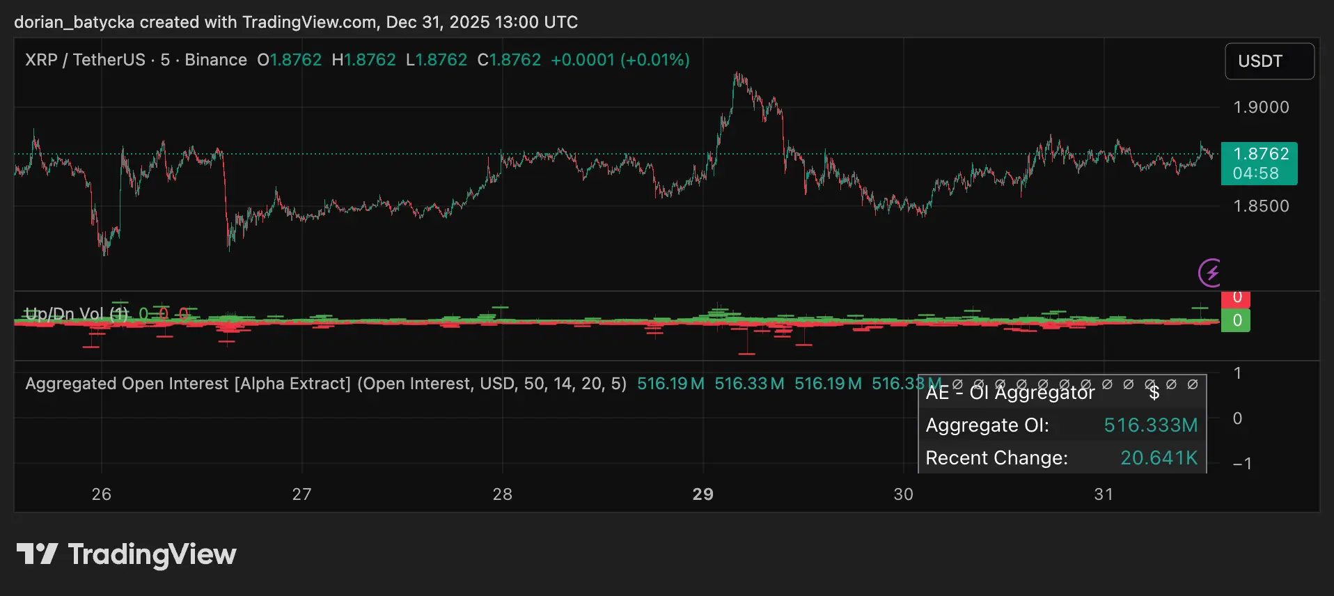XRP derivatives open interest surges 80% in four hours as bulls re‑engage - 1