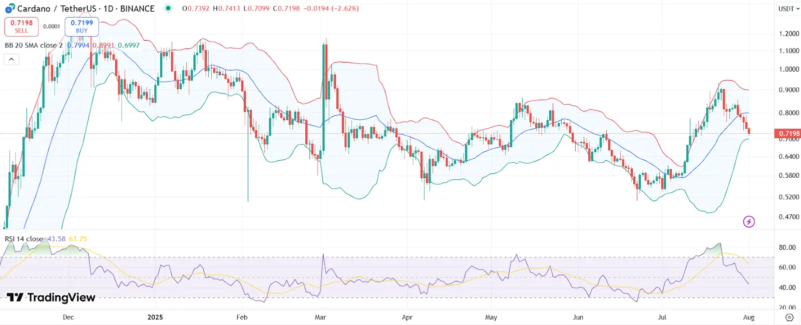 ADA ежедневный график цен с RSI и полосами Боллинджера | Источник: Trading View