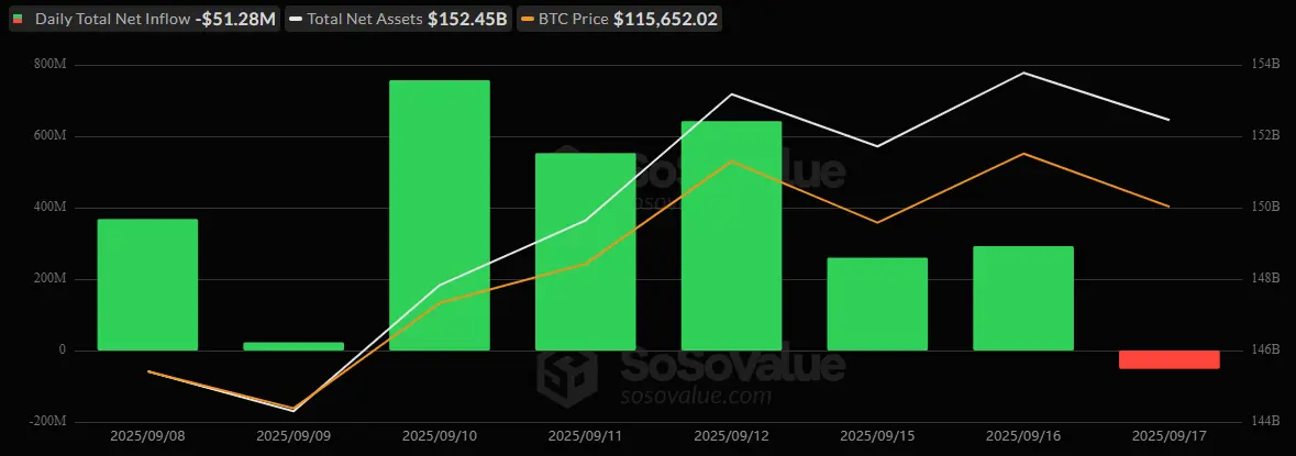 Crypto ETFs Cool Off: Bitcoin Posts $51 Million Outflow, Ether Slips $2 Million
