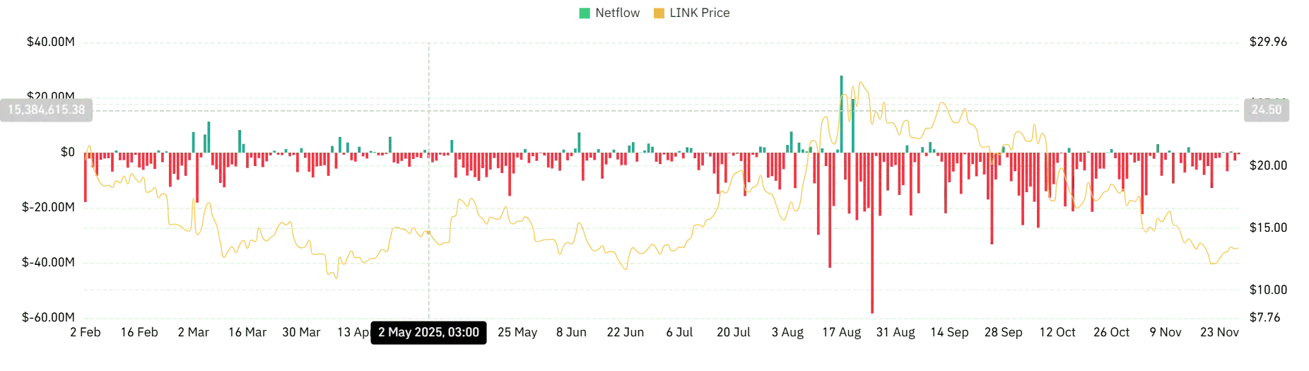 Chainlink Reserve tích lũy 1,18 triệu đô la có thể giúp giá LINK chạm mốc 15 đô la tiếp theo không?