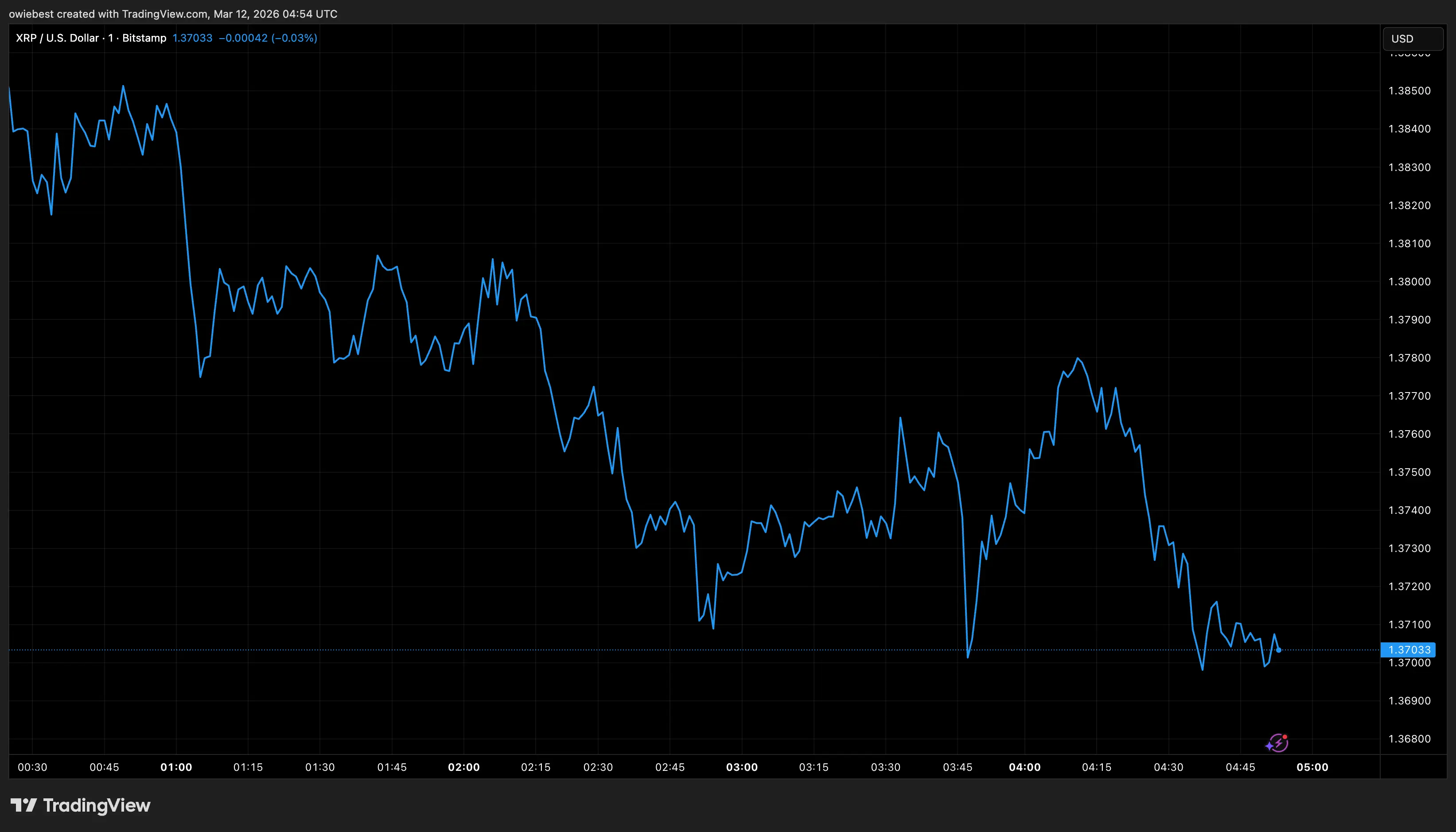 XRP price chart from Tradingview.com