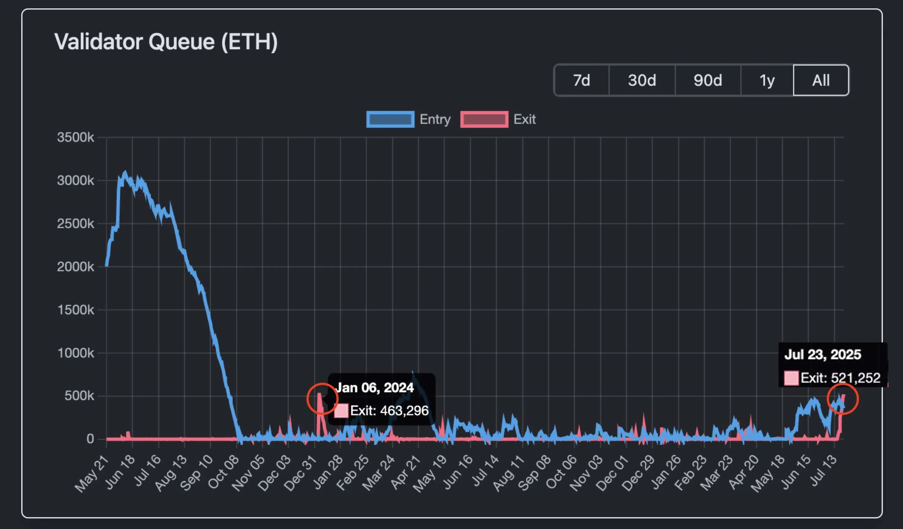 Ethereum 1.9 tỷ thế chấp đang chờ được giải phóng: Các xác nhận có nên chốt lời?