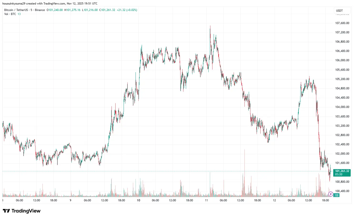 Biểu đồ giá Bitcoin
