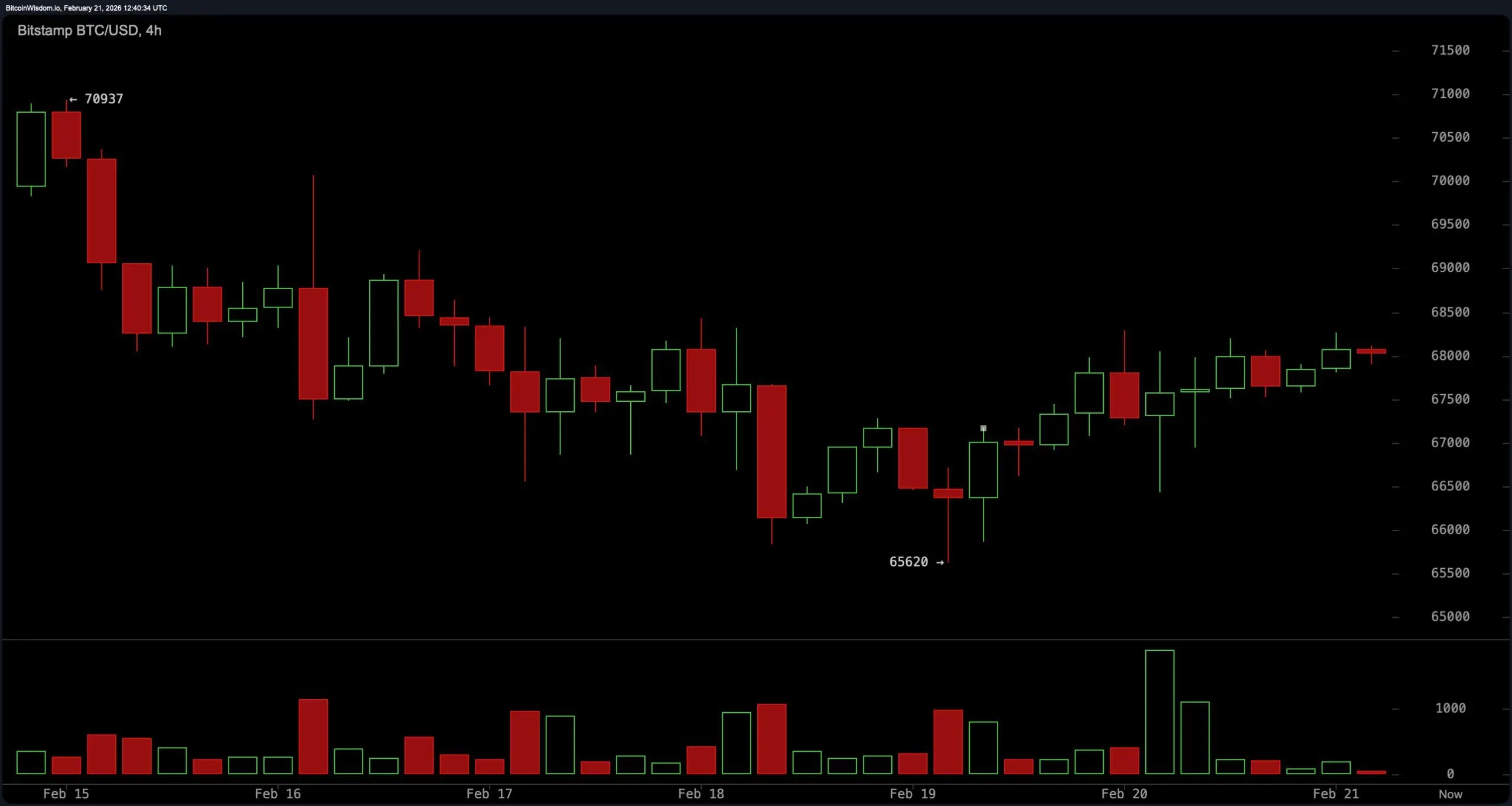 Bitcoin Consolidates Under Supply Zone With $60K Risk Still in Play