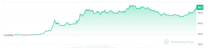 El precio de Dash supera el +120% en una semana, ¿volverá a los $100?