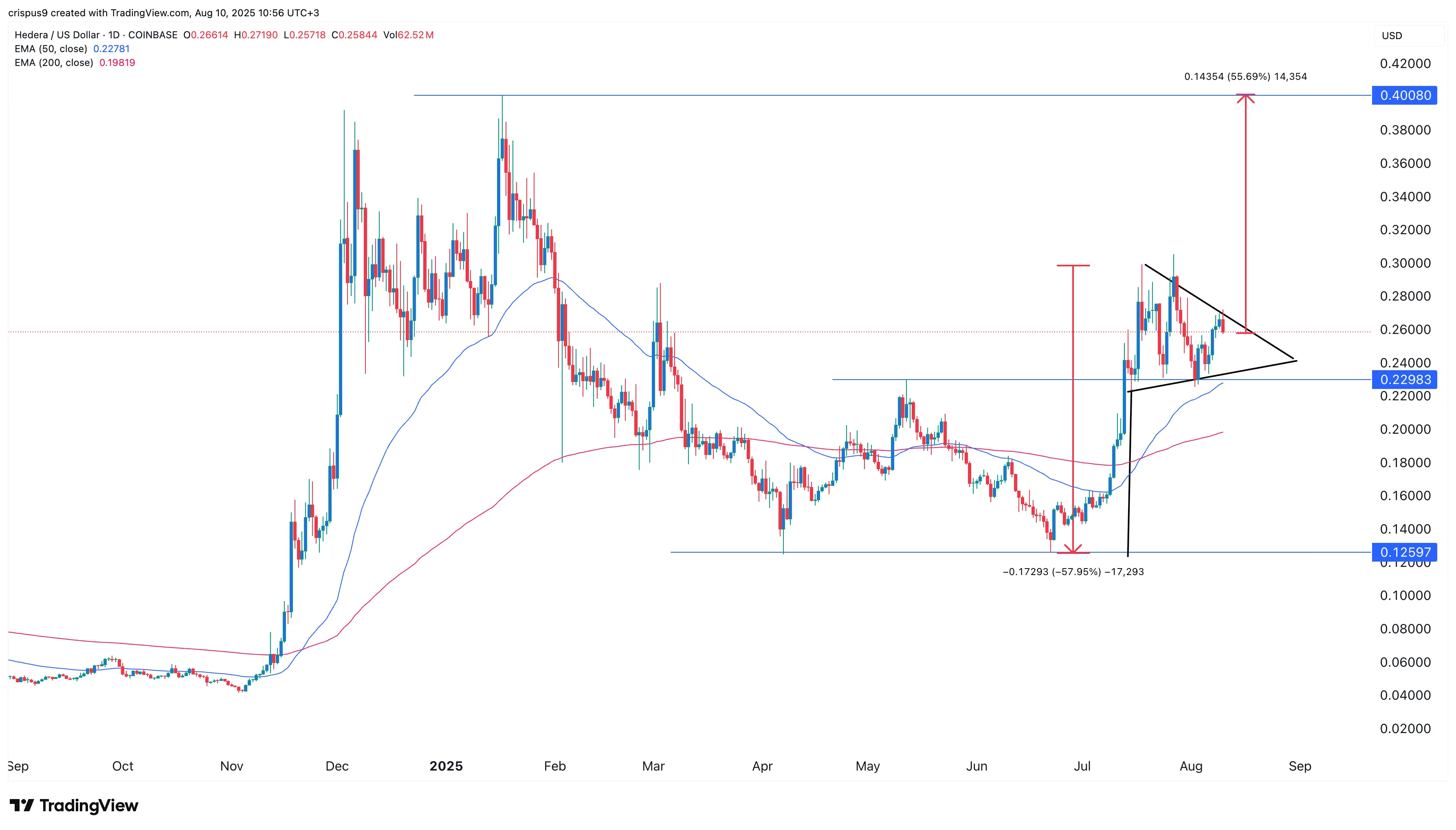 سعر HBAR