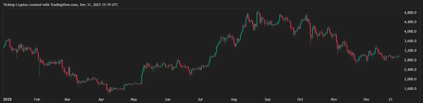 Ethereum price in USD throughout 2025