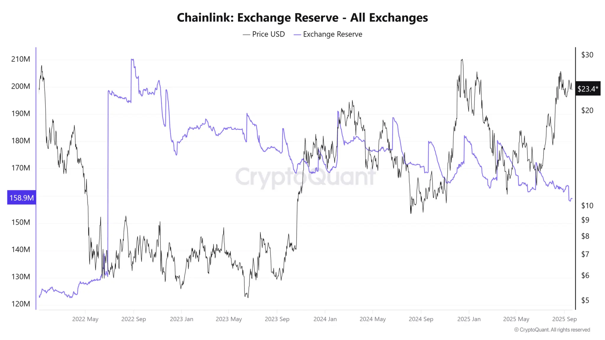 بيانات on-chain تظهر أن احتياطي Chainlink في البورصات الحالية هو الأدنى منذ يونيو 2022. الاتجاه المستقر لخروج LINK من البورصات هو إشارة مشجعة للغاية للمستثمرين على المدى الطويل.