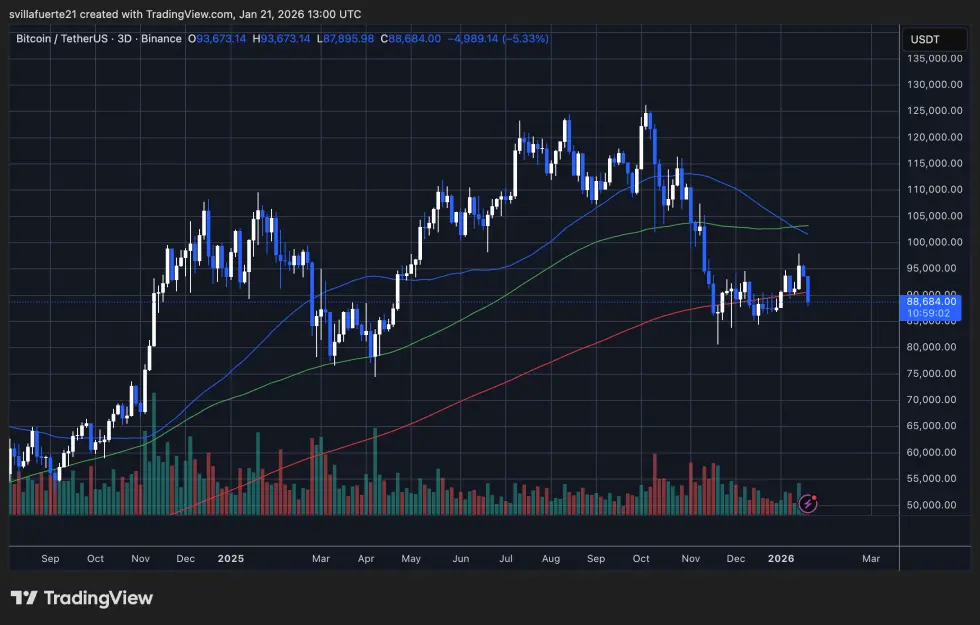 BTC consolidaes around critical level | Source: BTCUSDT chart on TradingView