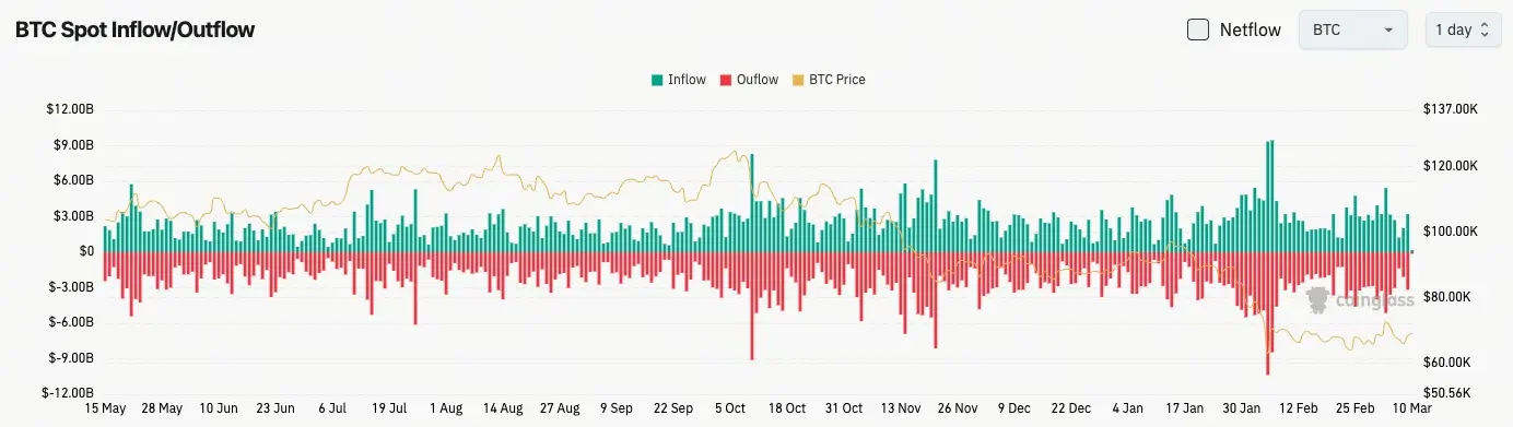 比特幣現貨流量